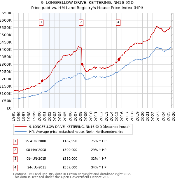 9, LONGFELLOW DRIVE, KETTERING, NN16 9XD: Price paid vs HM Land Registry's House Price Index