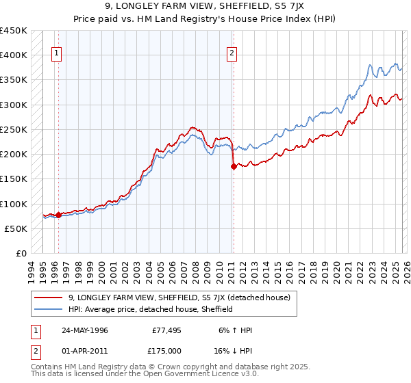 9, LONGLEY FARM VIEW, SHEFFIELD, S5 7JX: Price paid vs HM Land Registry's House Price Index