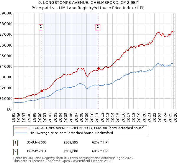 9, LONGSTOMPS AVENUE, CHELMSFORD, CM2 9BY: Price paid vs HM Land Registry's House Price Index