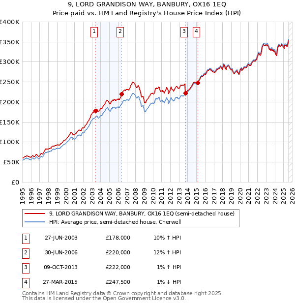 9, LORD GRANDISON WAY, BANBURY, OX16 1EQ: Price paid vs HM Land Registry's House Price Index