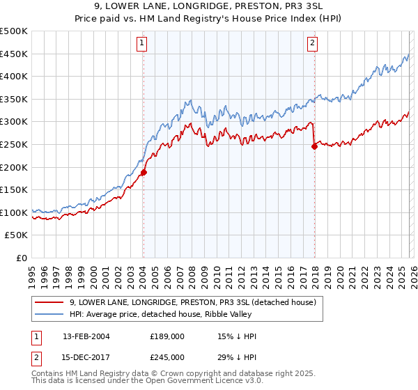 9, LOWER LANE, LONGRIDGE, PRESTON, PR3 3SL: Price paid vs HM Land Registry's House Price Index