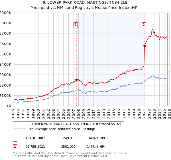9, LOWER PARK ROAD, HASTINGS, TN34 2LB: Price paid vs HM Land Registry's House Price Index