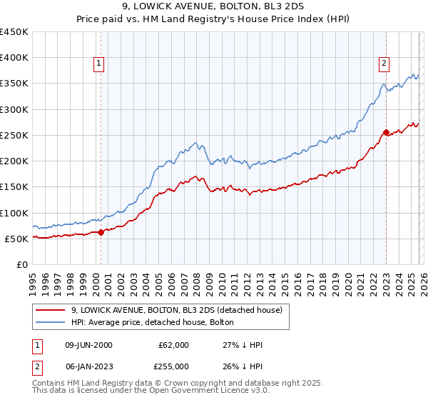 9, LOWICK AVENUE, BOLTON, BL3 2DS: Price paid vs HM Land Registry's House Price Index