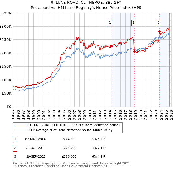 9, LUNE ROAD, CLITHEROE, BB7 2FY: Price paid vs HM Land Registry's House Price Index