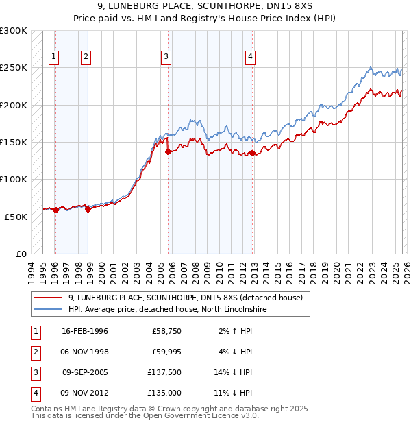 9, LUNEBURG PLACE, SCUNTHORPE, DN15 8XS: Price paid vs HM Land Registry's House Price Index