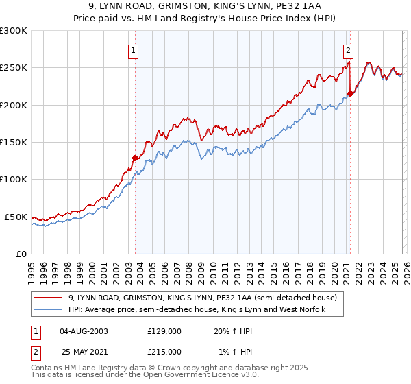 9, LYNN ROAD, GRIMSTON, KING'S LYNN, PE32 1AA: Price paid vs HM Land Registry's House Price Index