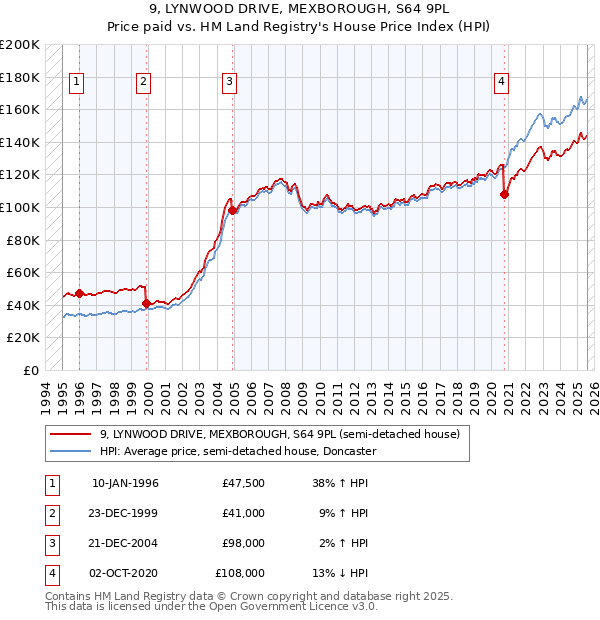 9, LYNWOOD DRIVE, MEXBOROUGH, S64 9PL: Price paid vs HM Land Registry's House Price Index