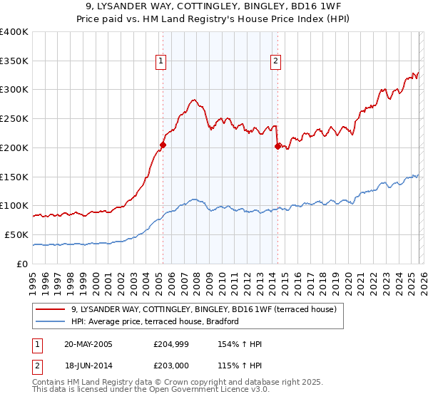 9, LYSANDER WAY, COTTINGLEY, BINGLEY, BD16 1WF: Price paid vs HM Land Registry's House Price Index