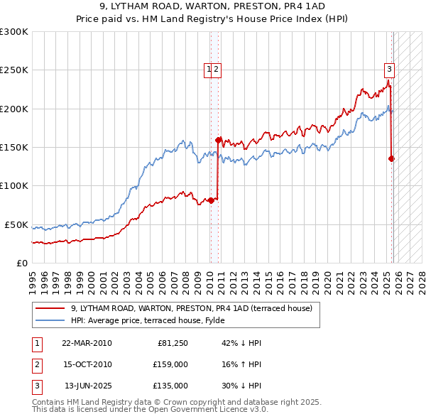 9, LYTHAM ROAD, WARTON, PRESTON, PR4 1AD: Price paid vs HM Land Registry's House Price Index