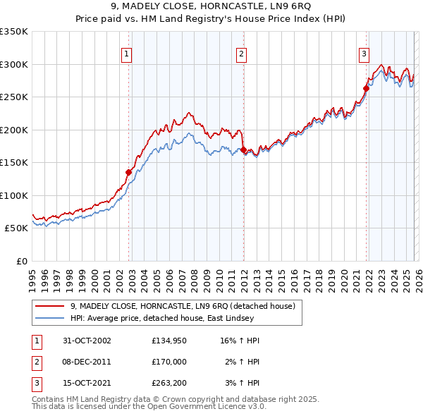 9, MADELY CLOSE, HORNCASTLE, LN9 6RQ: Price paid vs HM Land Registry's House Price Index