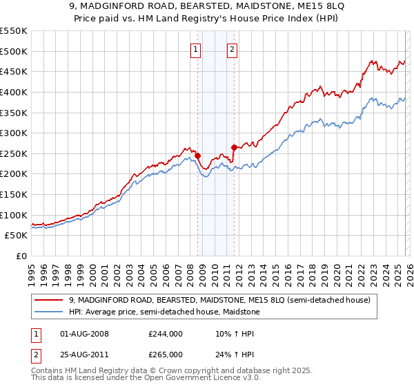 9, MADGINFORD ROAD, BEARSTED, MAIDSTONE, ME15 8LQ: Price paid vs HM Land Registry's House Price Index