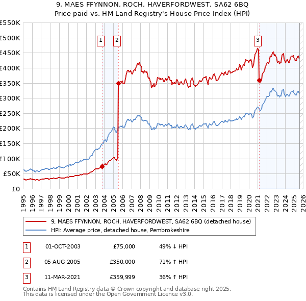 9, MAES FFYNNON, ROCH, HAVERFORDWEST, SA62 6BQ: Price paid vs HM Land Registry's House Price Index