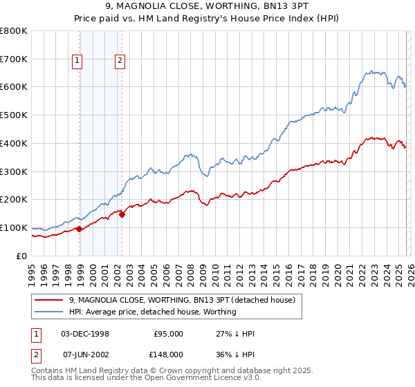 9, MAGNOLIA CLOSE, WORTHING, BN13 3PT: Price paid vs HM Land Registry's House Price Index