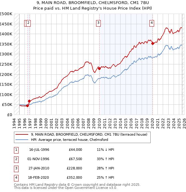 9, MAIN ROAD, BROOMFIELD, CHELMSFORD, CM1 7BU: Price paid vs HM Land Registry's House Price Index