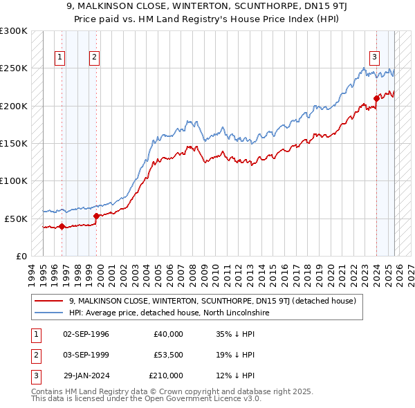 9, MALKINSON CLOSE, WINTERTON, SCUNTHORPE, DN15 9TJ: Price paid vs HM Land Registry's House Price Index