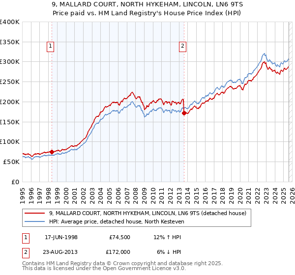 9, MALLARD COURT, NORTH HYKEHAM, LINCOLN, LN6 9TS: Price paid vs HM Land Registry's House Price Index