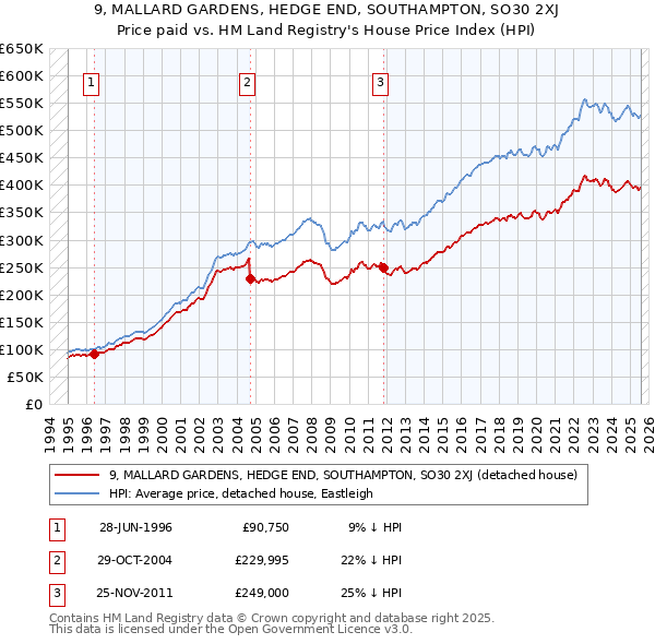 9, MALLARD GARDENS, HEDGE END, SOUTHAMPTON, SO30 2XJ: Price paid vs HM Land Registry's House Price Index