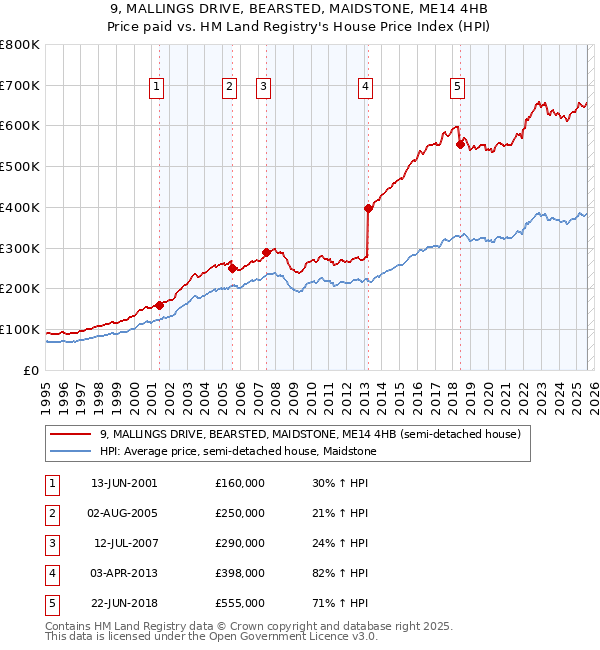 9, MALLINGS DRIVE, BEARSTED, MAIDSTONE, ME14 4HB: Price paid vs HM Land Registry's House Price Index