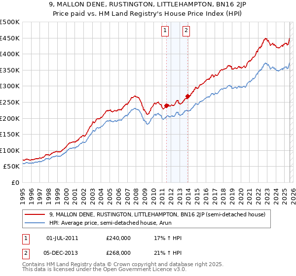 9, MALLON DENE, RUSTINGTON, LITTLEHAMPTON, BN16 2JP: Price paid vs HM Land Registry's House Price Index