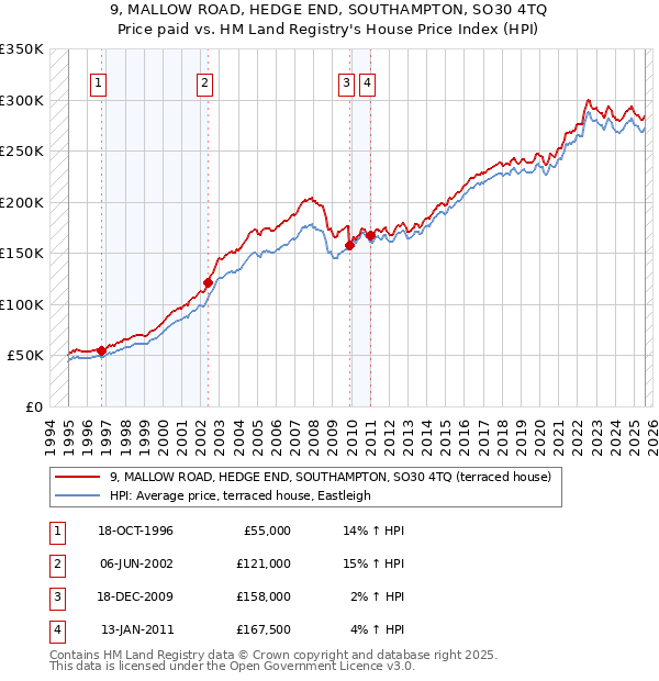 9, MALLOW ROAD, HEDGE END, SOUTHAMPTON, SO30 4TQ: Price paid vs HM Land Registry's House Price Index