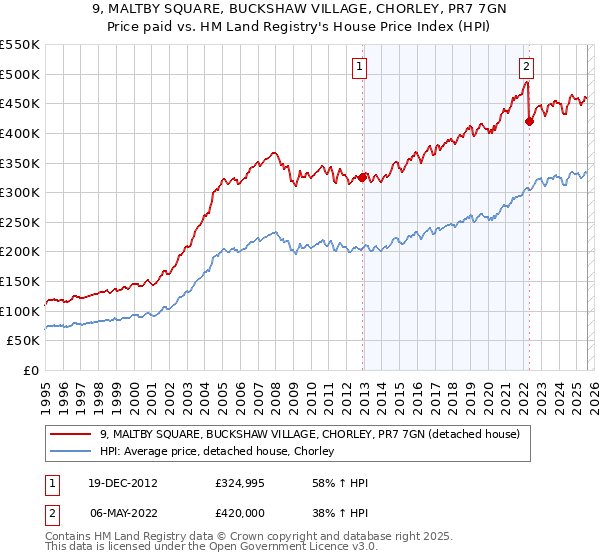 9, MALTBY SQUARE, BUCKSHAW VILLAGE, CHORLEY, PR7 7GN: Price paid vs HM Land Registry's House Price Index