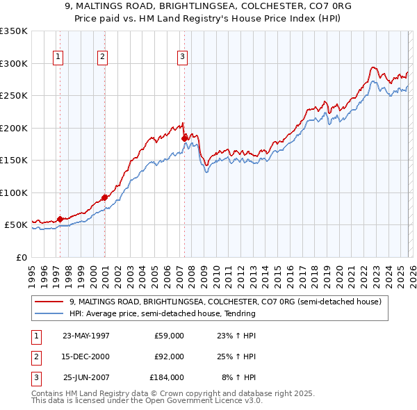 9, MALTINGS ROAD, BRIGHTLINGSEA, COLCHESTER, CO7 0RG: Price paid vs HM Land Registry's House Price Index