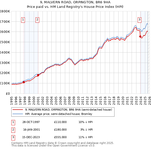 9, MALVERN ROAD, ORPINGTON, BR6 9HA: Price paid vs HM Land Registry's House Price Index