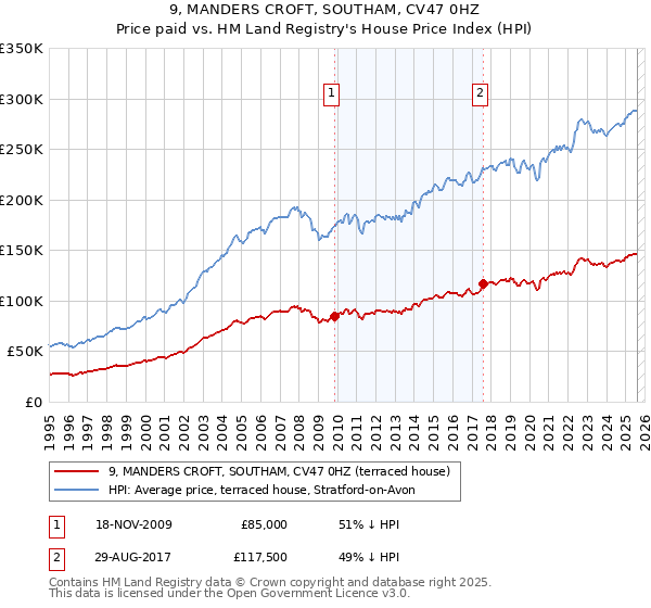 9, MANDERS CROFT, SOUTHAM, CV47 0HZ: Price paid vs HM Land Registry's House Price Index