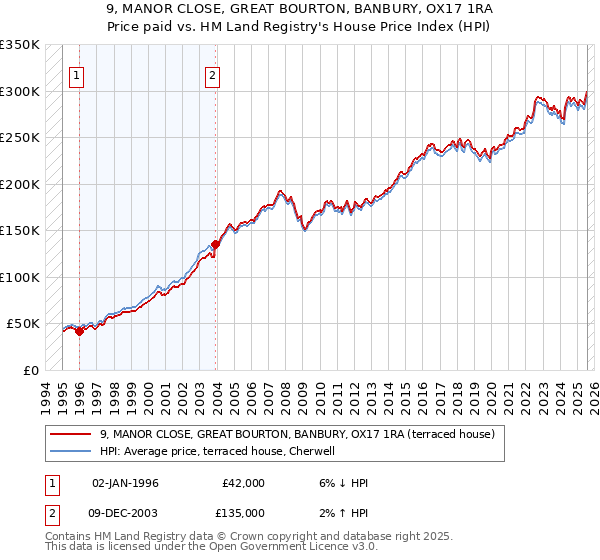 9, MANOR CLOSE, GREAT BOURTON, BANBURY, OX17 1RA: Price paid vs HM Land Registry's House Price Index
