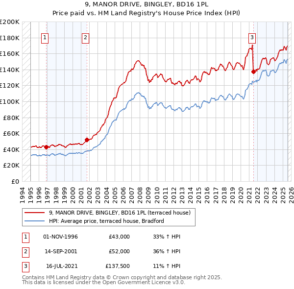 9, MANOR DRIVE, BINGLEY, BD16 1PL: Price paid vs HM Land Registry's House Price Index