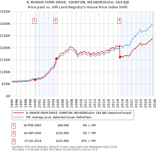 9, MANOR FARM DRIVE, SWINTON, MEXBOROUGH, S64 8JB: Price paid vs HM Land Registry's House Price Index
