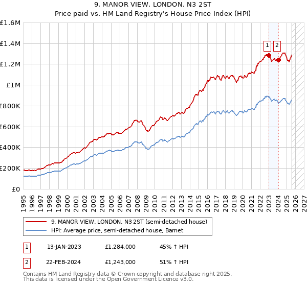9, MANOR VIEW, LONDON, N3 2ST: Price paid vs HM Land Registry's House Price Index