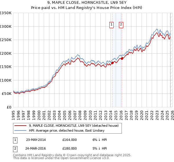 9, MAPLE CLOSE, HORNCASTLE, LN9 5EY: Price paid vs HM Land Registry's House Price Index