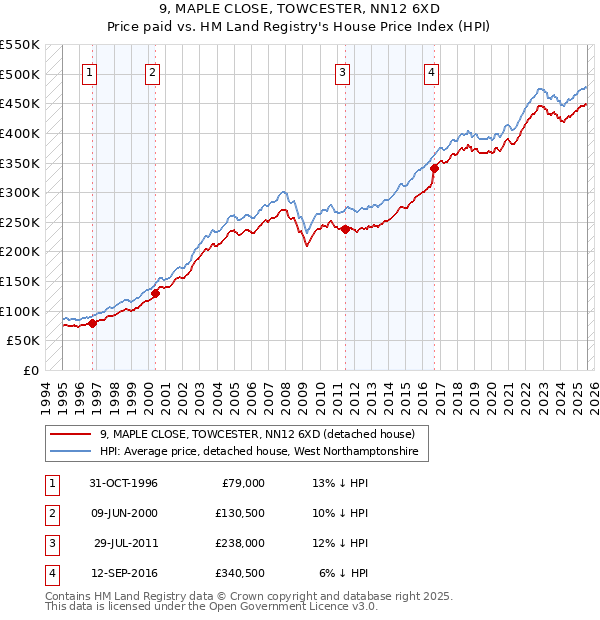 9, MAPLE CLOSE, TOWCESTER, NN12 6XD: Price paid vs HM Land Registry's House Price Index