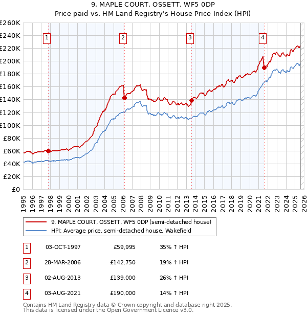 9, MAPLE COURT, OSSETT, WF5 0DP: Price paid vs HM Land Registry's House Price Index