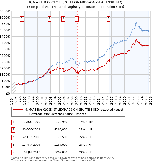 9, MARE BAY CLOSE, ST LEONARDS-ON-SEA, TN38 8EQ: Price paid vs HM Land Registry's House Price Index