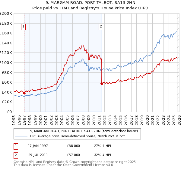 9, MARGAM ROAD, PORT TALBOT, SA13 2HN: Price paid vs HM Land Registry's House Price Index