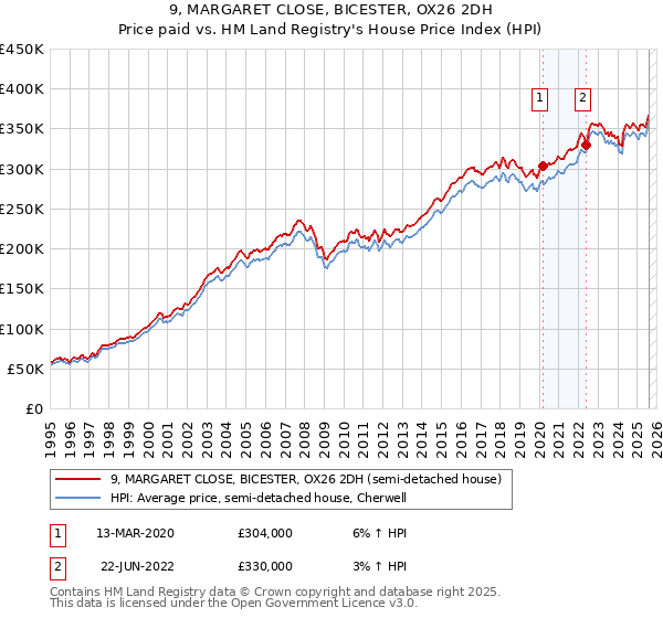 9, MARGARET CLOSE, BICESTER, OX26 2DH: Price paid vs HM Land Registry's House Price Index
