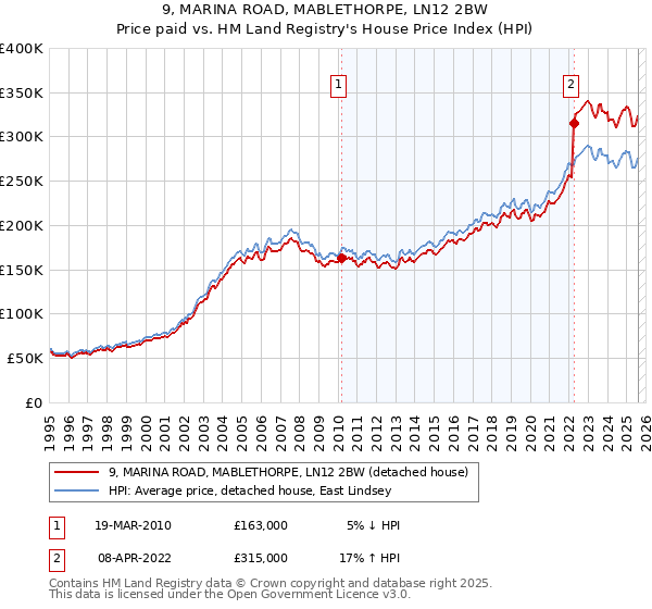 9, MARINA ROAD, MABLETHORPE, LN12 2BW: Price paid vs HM Land Registry's House Price Index