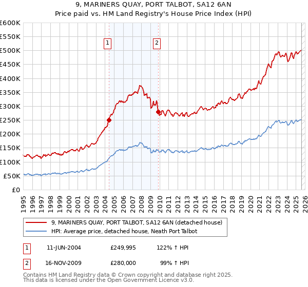 9, MARINERS QUAY, PORT TALBOT, SA12 6AN: Price paid vs HM Land Registry's House Price Index
