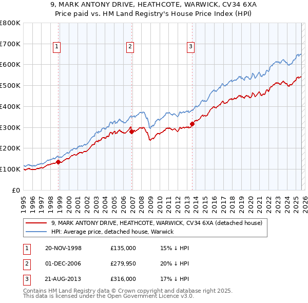 9, MARK ANTONY DRIVE, HEATHCOTE, WARWICK, CV34 6XA: Price paid vs HM Land Registry's House Price Index