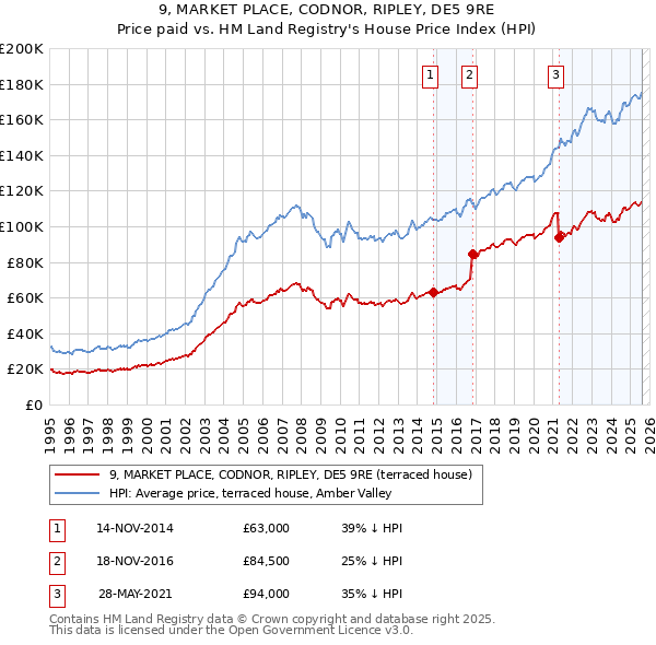 9, MARKET PLACE, CODNOR, RIPLEY, DE5 9RE: Price paid vs HM Land Registry's House Price Index