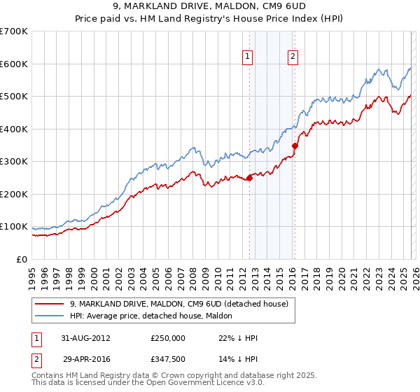 9, MARKLAND DRIVE, MALDON, CM9 6UD: Price paid vs HM Land Registry's House Price Index