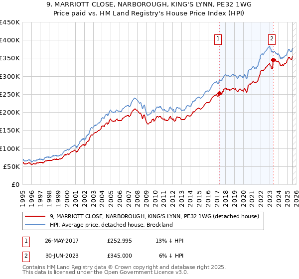 9, MARRIOTT CLOSE, NARBOROUGH, KING'S LYNN, PE32 1WG: Price paid vs HM Land Registry's House Price Index