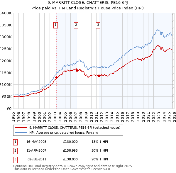 9, MARRITT CLOSE, CHATTERIS, PE16 6PJ: Price paid vs HM Land Registry's House Price Index