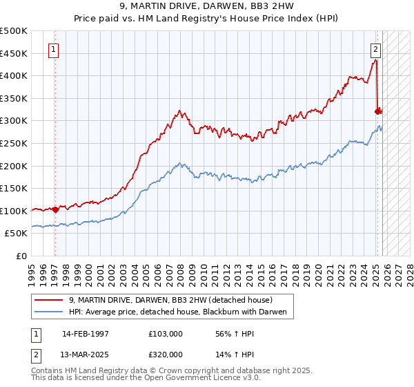 9, MARTIN DRIVE, DARWEN, BB3 2HW: Price paid vs HM Land Registry's House Price Index