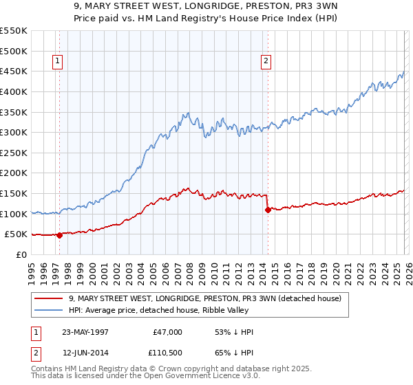 9, MARY STREET WEST, LONGRIDGE, PRESTON, PR3 3WN: Price paid vs HM Land Registry's House Price Index