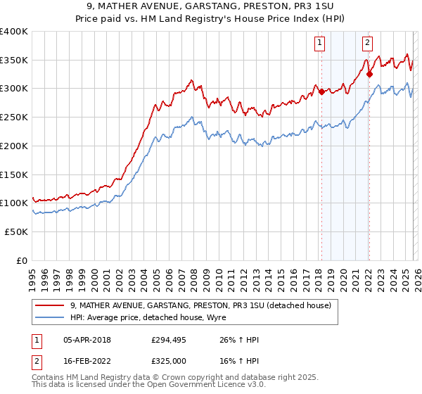 9, MATHER AVENUE, GARSTANG, PRESTON, PR3 1SU: Price paid vs HM Land Registry's House Price Index