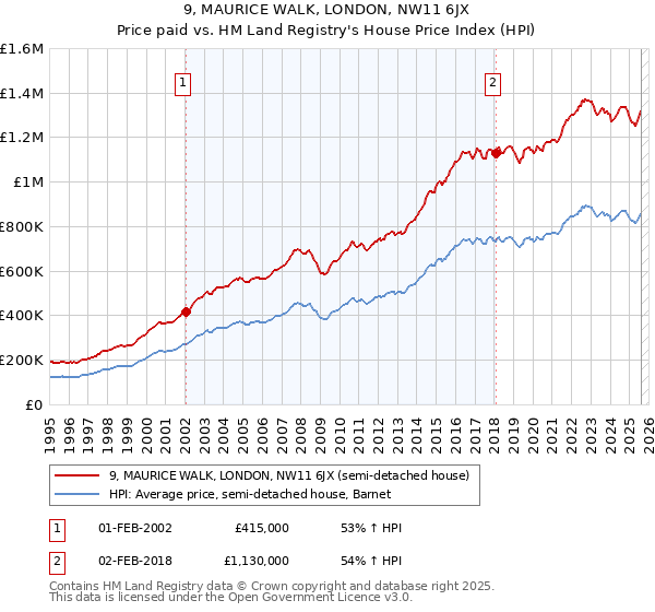 9, MAURICE WALK, LONDON, NW11 6JX: Price paid vs HM Land Registry's House Price Index
