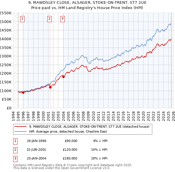 9, MAWDSLEY CLOSE, ALSAGER, STOKE-ON-TRENT, ST7 2UE: Price paid vs HM Land Registry's House Price Index